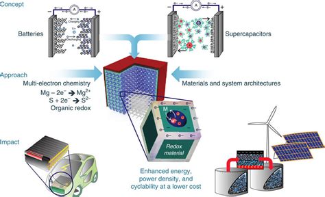 Hydrogel for High-Performance Energy Storage and Durable Battery Applications!